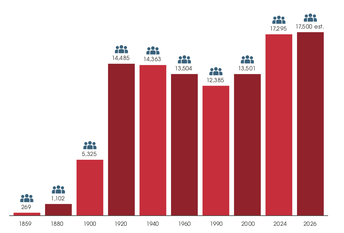 population of weehawken chart